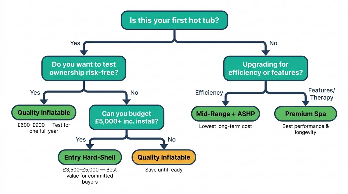 How Much Do Hot Tubs Cost UK? 2026 Full Price Guide 10 Which hot tub should I buy UK 2026 decision tree flowchart guide for buyers