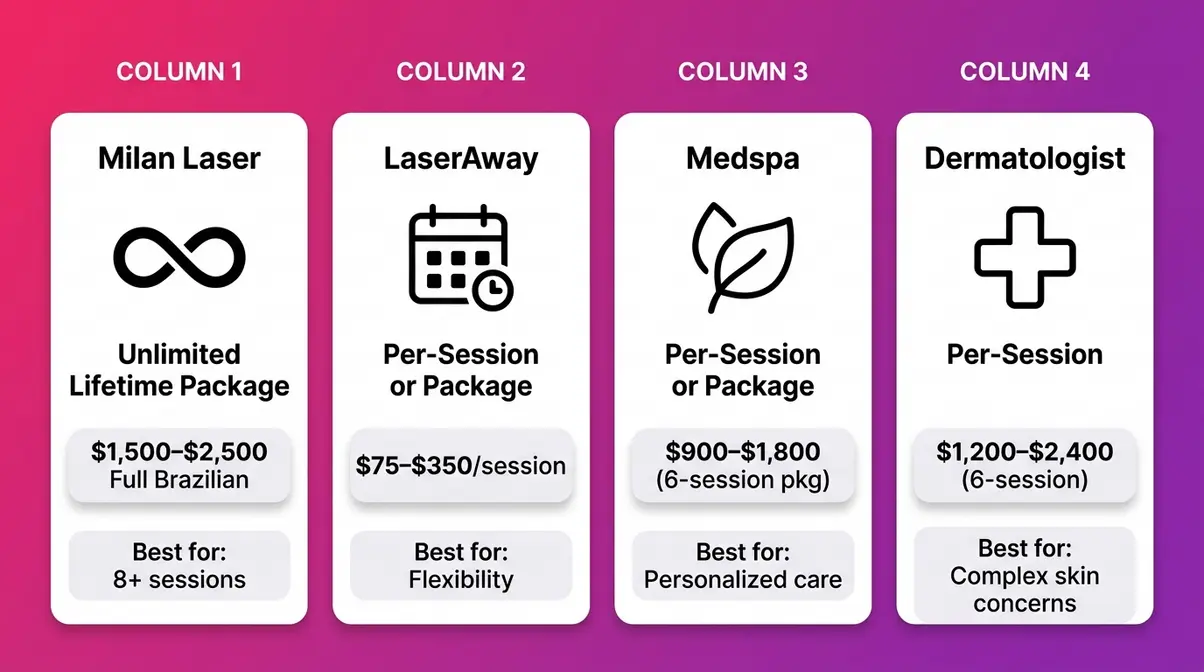 Comparison chart of laser hair removal providers including Milan Laser LaserAway medspa and dermatologist with pricing