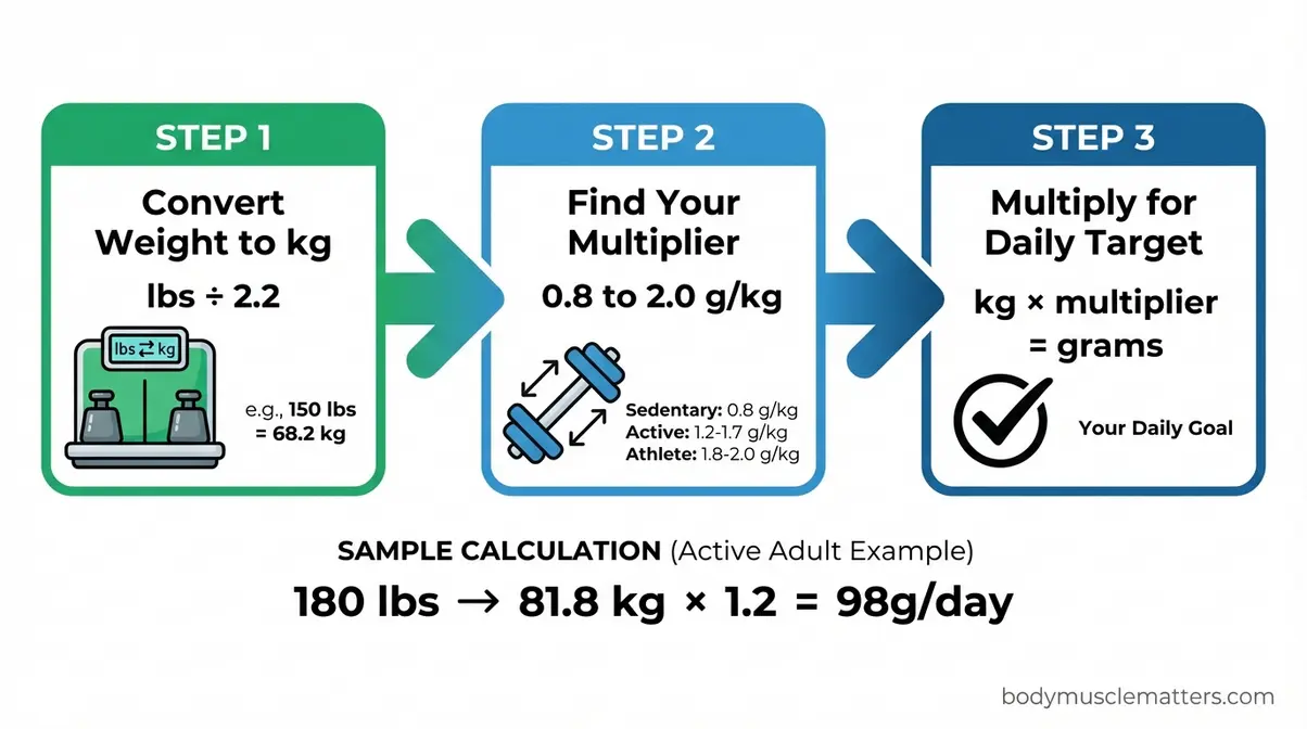 Three-step process showing how men can calculate their exact daily protein needs by converting weight to kilograms and multiplying
