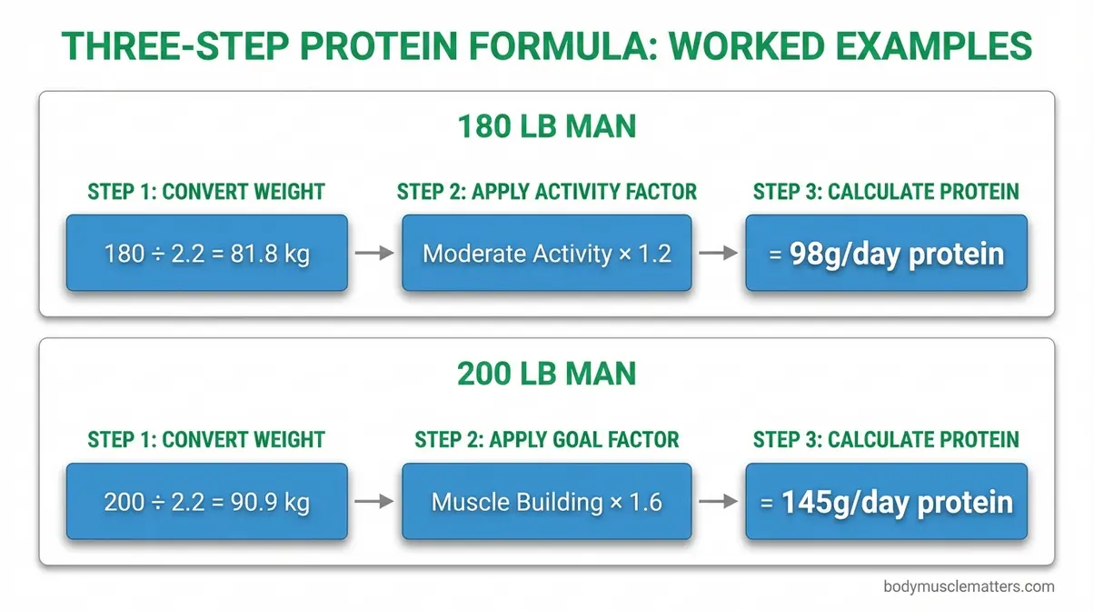 Worked example of the three-step protein formula showing calculations for a 180-pound and 200-pound man