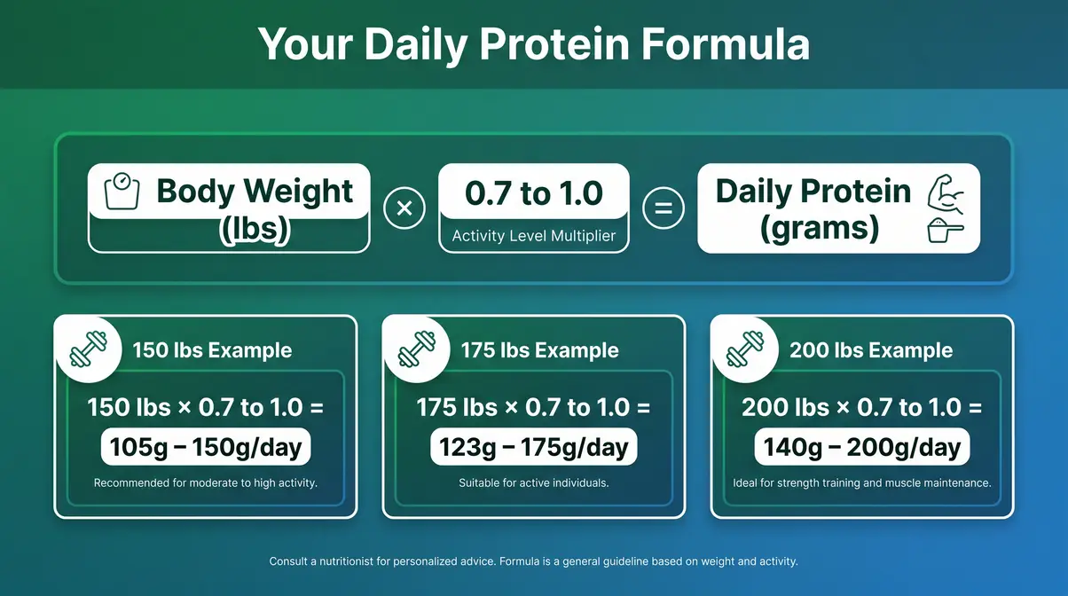 Daily protein formula infographic showing 0.7 to 1.0 grams per pound for 150, 175, and 200 lb individuals
