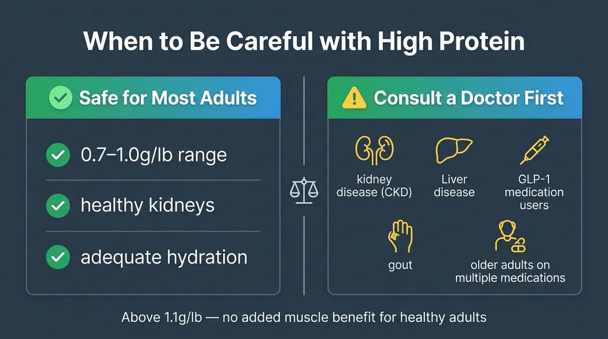 Safety infographic showing who should consult a doctor before increasing protein intake including kidney disease and GLP-1 users