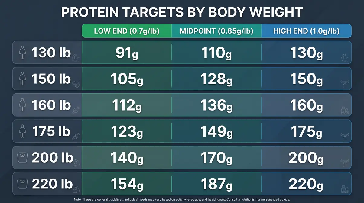 Protein targets by body weight table showing daily grams from 130 to 220 pounds for muscle building