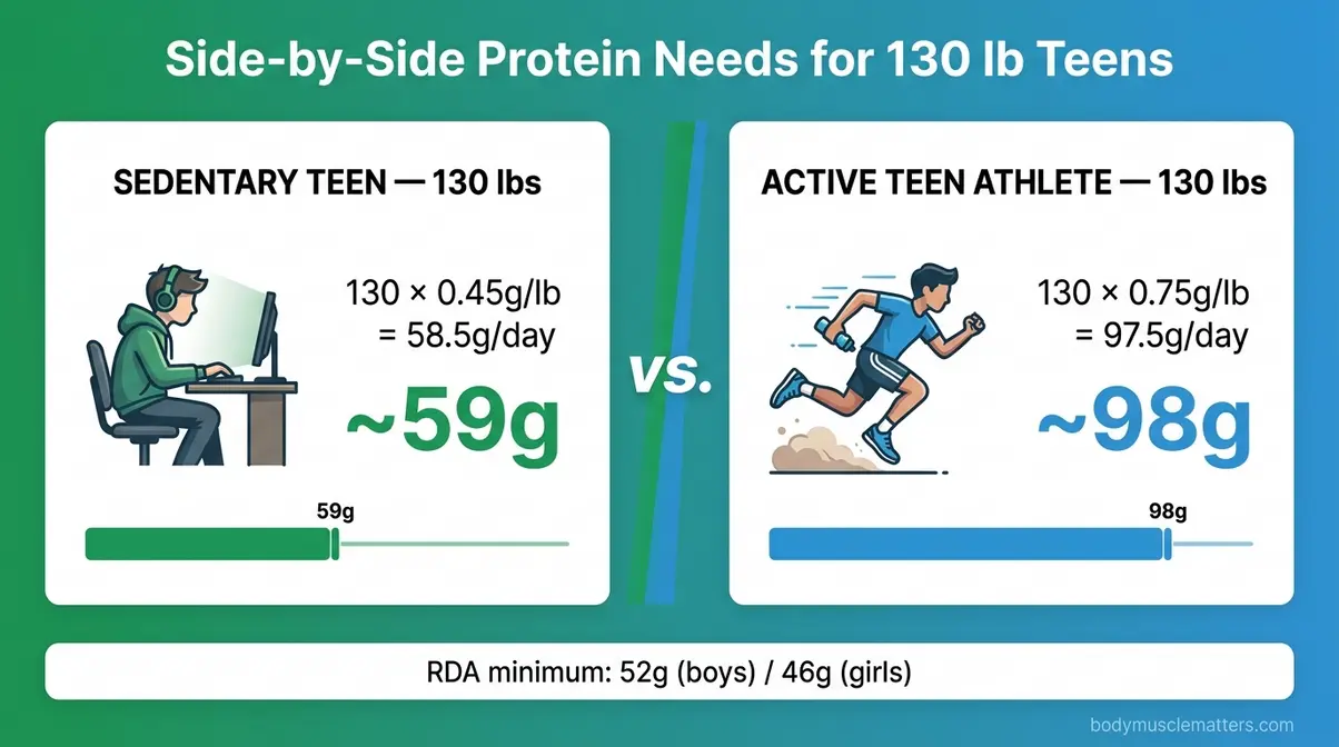 Comparison chart showing protein needs for sedentary versus active teenagers at 130 pounds