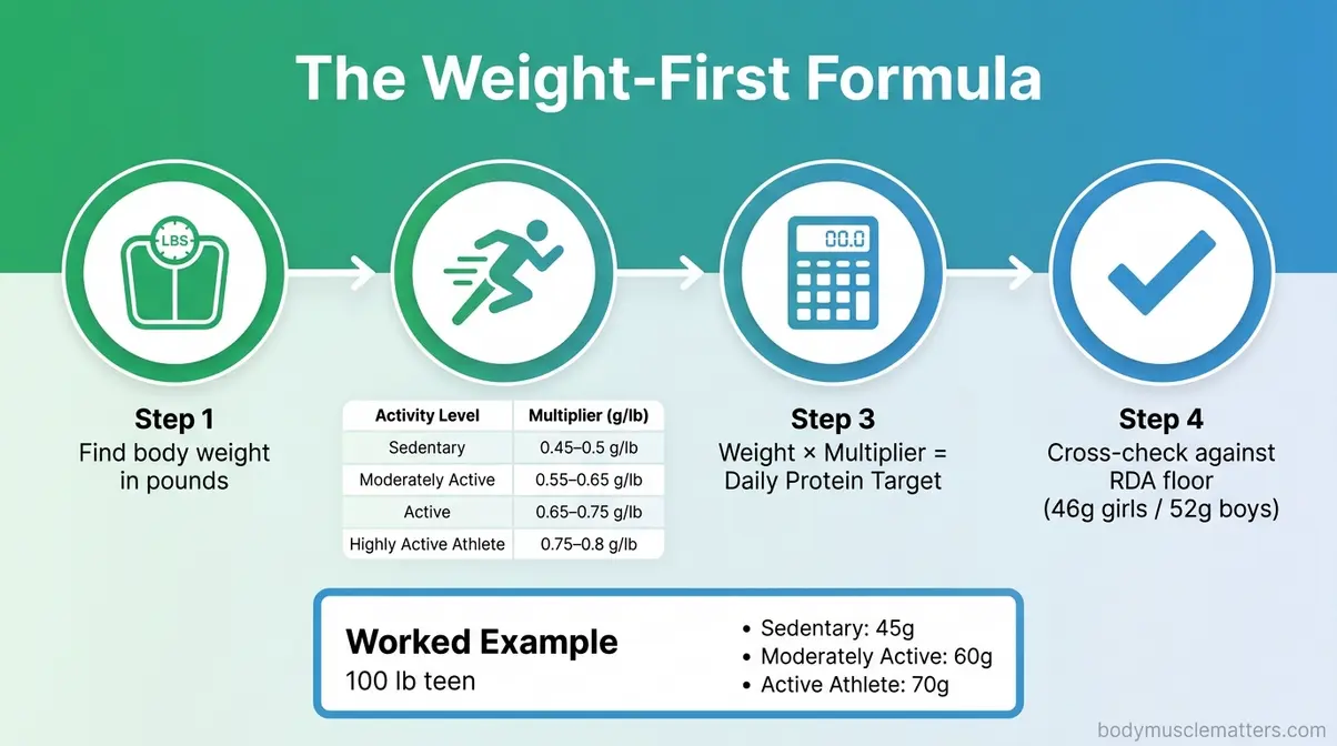 Teen protein needs calculator infographic showing weight-based formula for sedentary and active teenagers