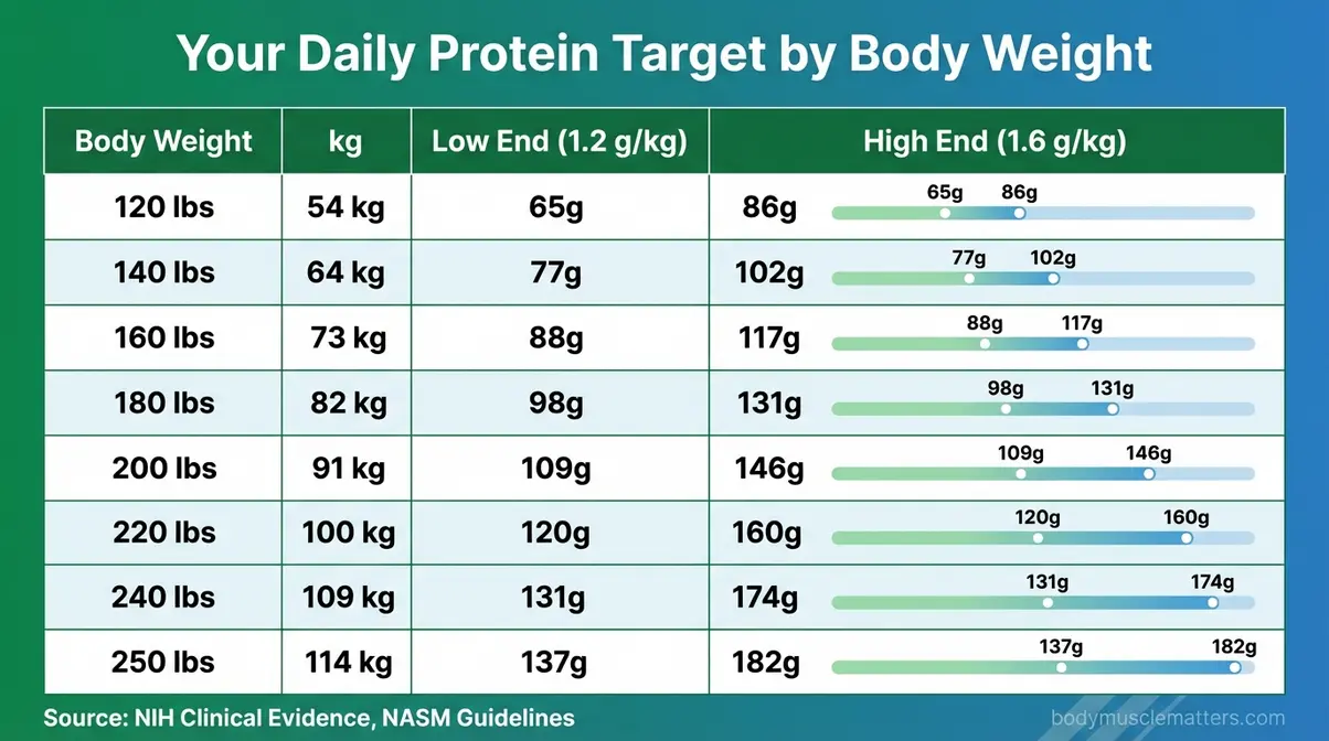 Protein to lose weight cheat sheet showing daily gram targets for body weights from 120 to 250 pounds
