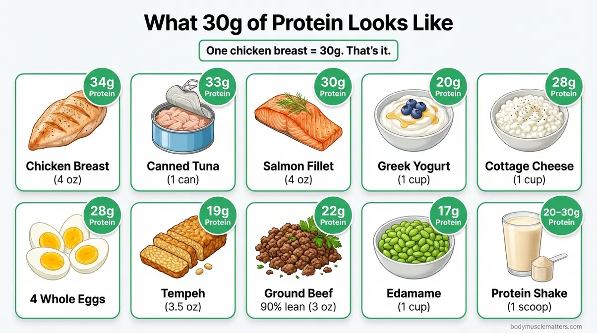 Infographic comparing serving sizes of common protein foods reaching 30 grams for weight loss meal planning