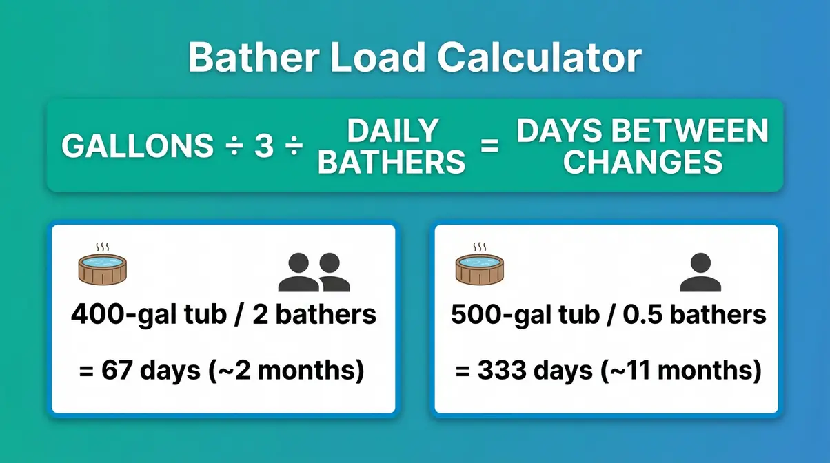 How Often to Change Hot Tub Water: The Exact Formula 4 Bather load calculator formula showing hot tub water change schedule based on gallons and bathers