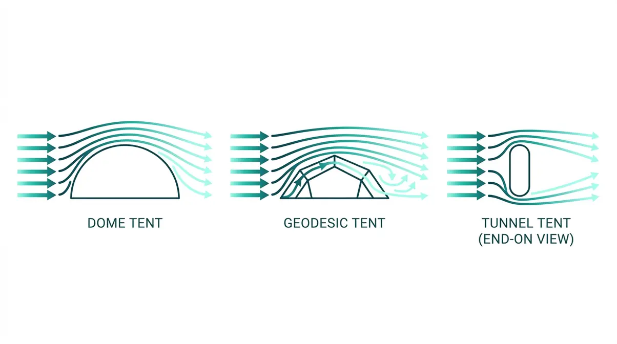 Aerodynamics diagram showing wind flow over dome, geodesic, and tunnel tent shapes illustrating drag differences