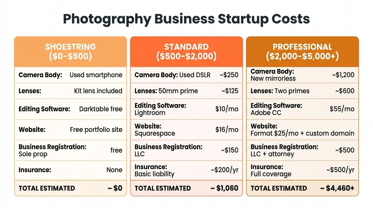 Photography business startup costs breakdown across shoestring, standard, and professional tiers for new photographers