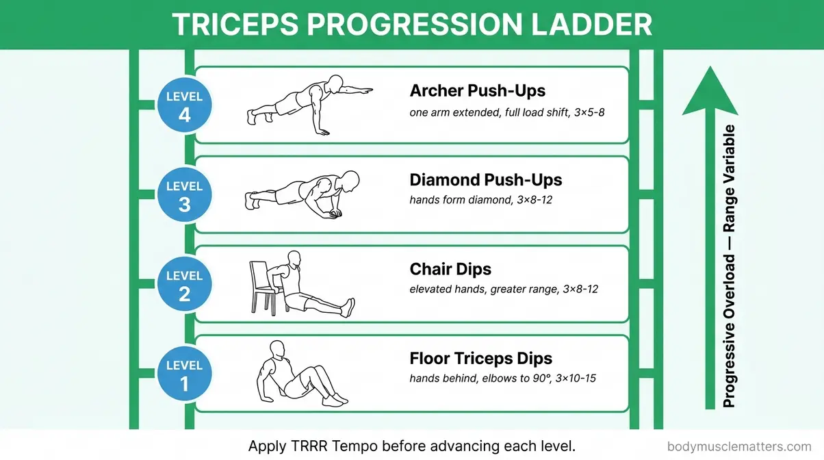 Triceps bodyweight exercise progression ladder from floor dips to archer push-ups with form cues