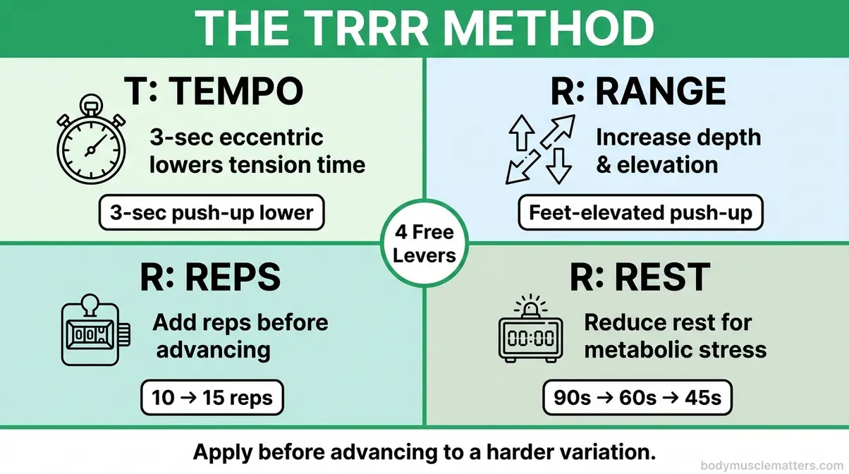 TRRR Method infographic showing four bodyweight progressive overload variables: Tempo, Range, Reps, Rest