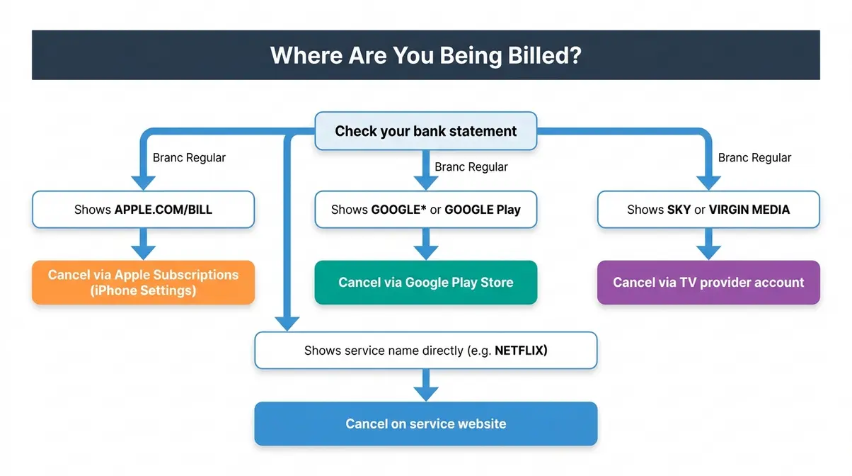 Flowchart showing how to identify your streaming service billing source in the UK