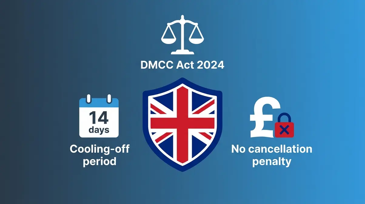 UK consumer rights for streaming subscriptions showing 14-day cooling-off period and DMCC Act protections