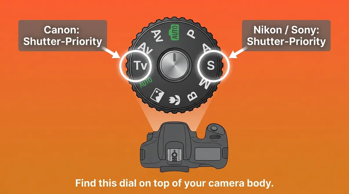Camera mode dial diagram showing Tv and S positions for shutter-priority mode on Canon and Nikon cameras