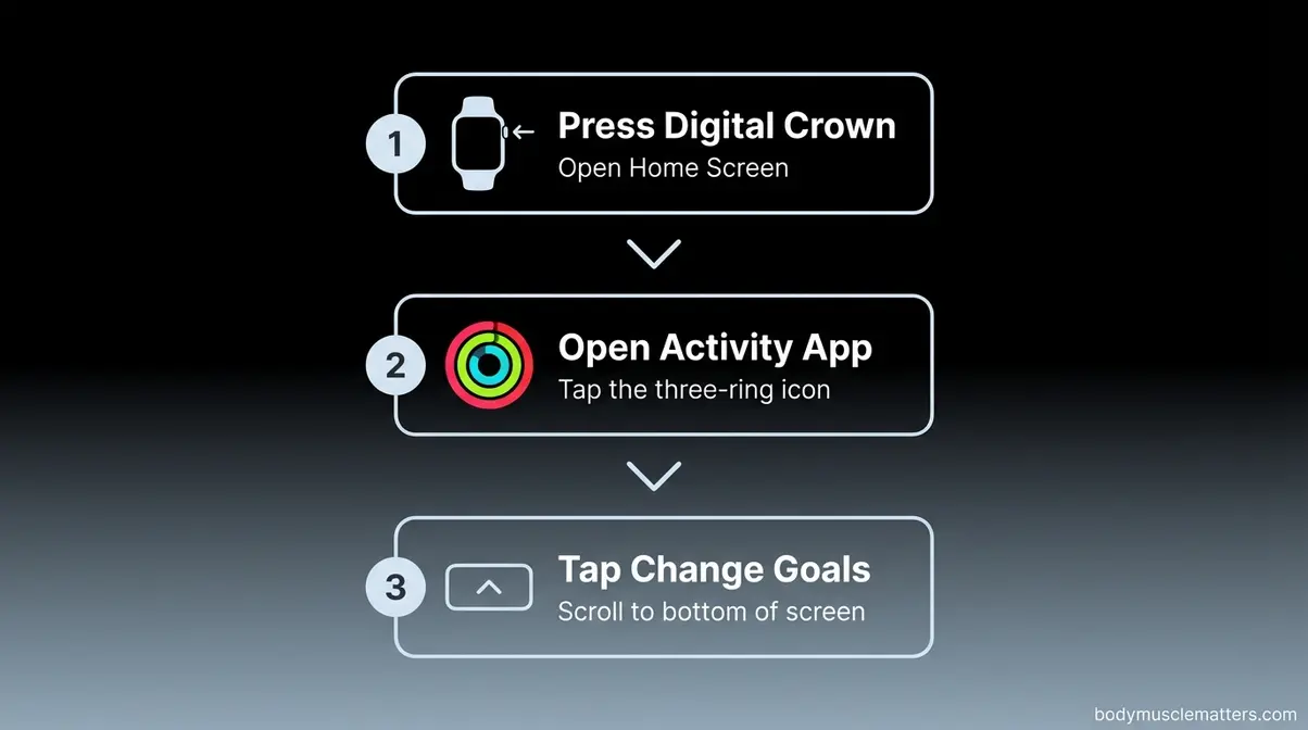 Flowchart showing three steps to change activity goals on Apple Watch via Activity app