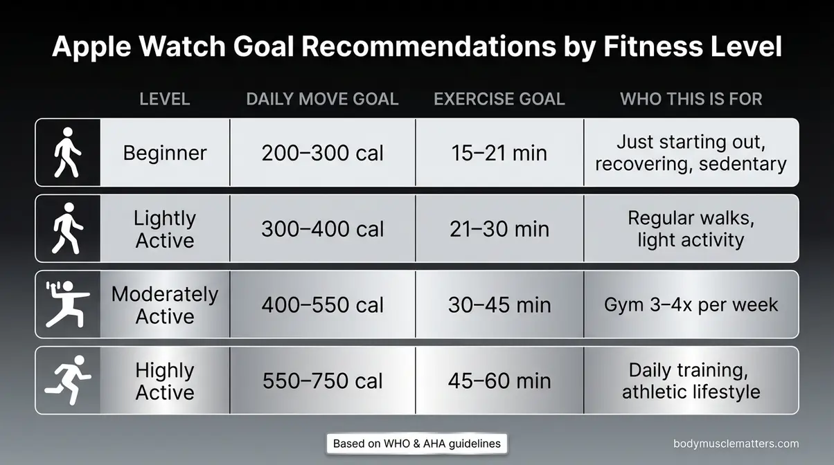 Infographic of WHO and AHA recommended Apple Watch Move and Exercise ring goals by fitness level