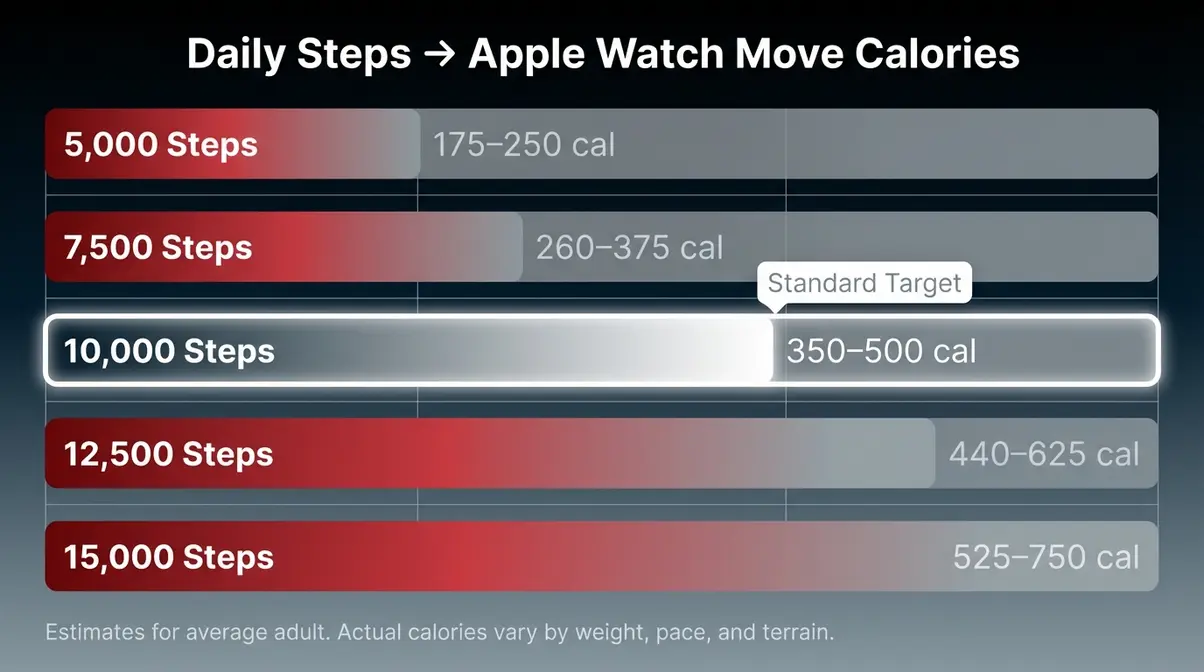 Bar chart converting 5,000 to 15,000 daily steps to estimated Apple Watch Move calories for average adult
