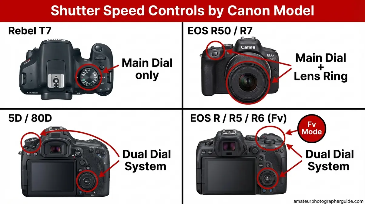 Canon camera shutter speed controls compared across Rebel T7, EOS R50, 5D, and EOS R models