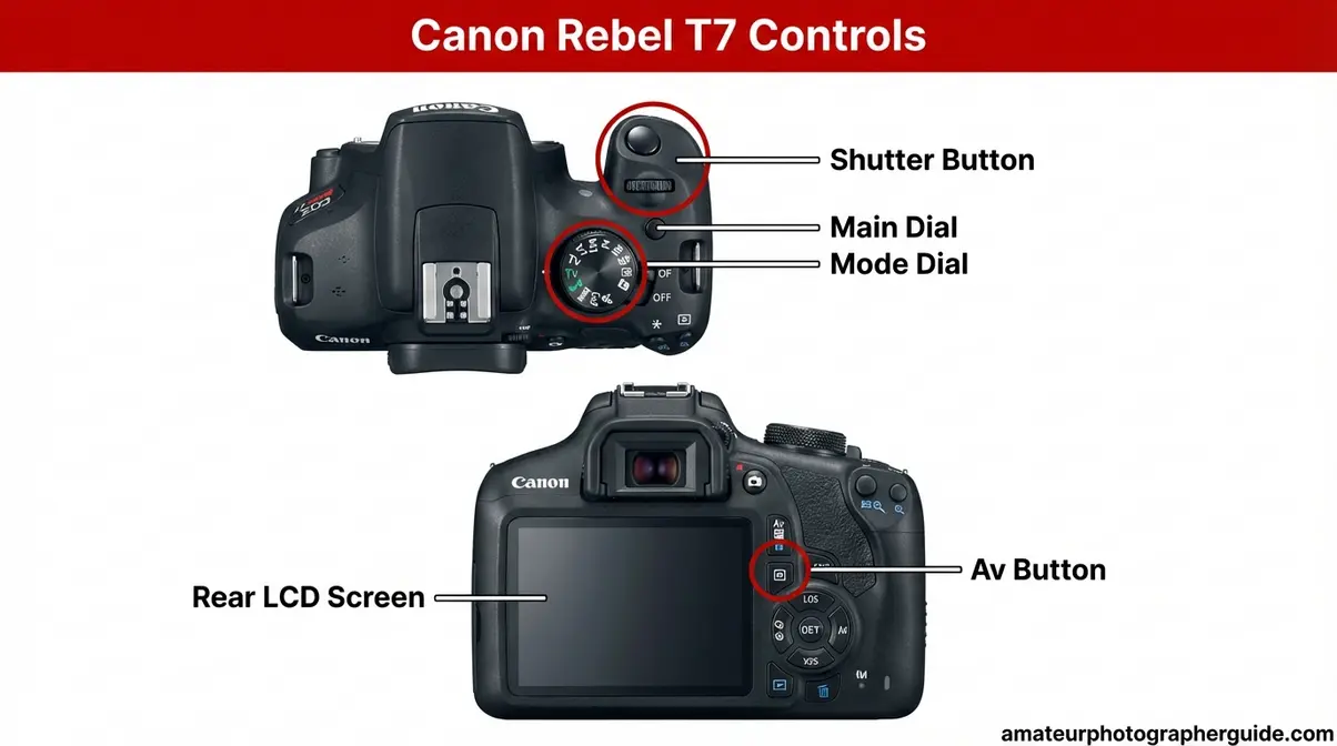 Canon Rebel T7 camera body annotated diagram showing mode dial, Main Dial, and Av button locations