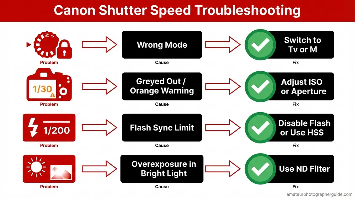 Canon shutter speed troubleshooting guide showing four common problems and their fixes