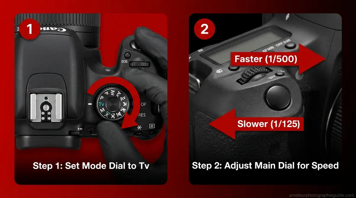 Two-step process to change shutter speed on Canon camera — mode dial to Tv then turn Main Dial