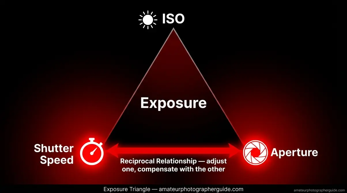 Exposure triangle diagram showing the relationship between shutter speed, aperture, and ISO on Canon cameras
