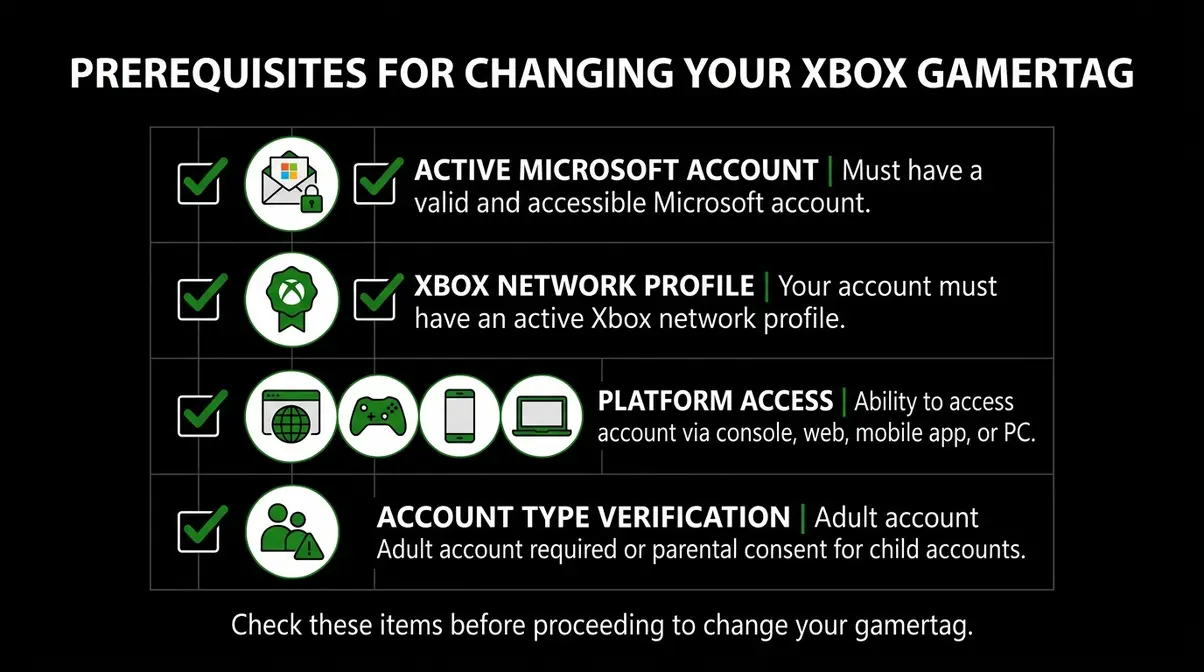 Xbox gamertag change requirements checklist showing Microsoft account and four platform icons