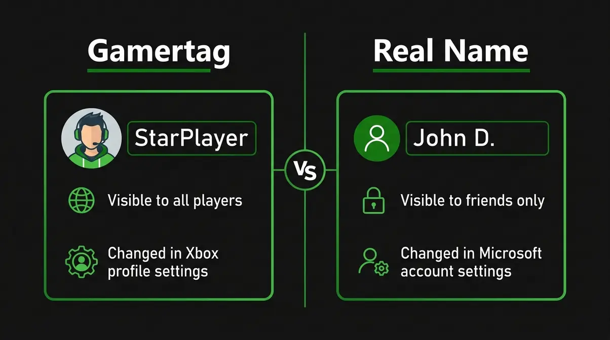 Xbox gamertag versus real name comparison showing visibility and where to change each setting
