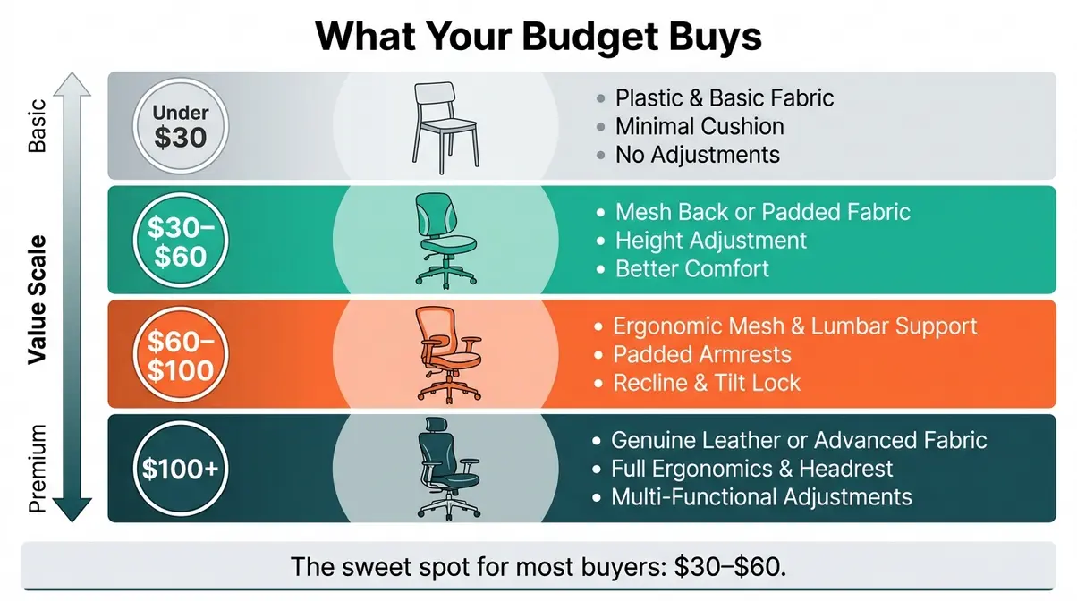 Infographic showing camping chair features available at four price tiers from under thirty dollars to premium