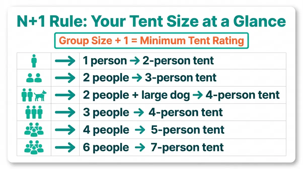 Quick-reference card mapping group sizes one through six to recommended N+1 tent ratings