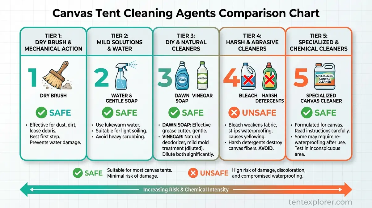 Comparison chart of canvas tent cleaning agents including vinegar, Dawn soap, bleach, and specialized cleaners with safety ratings
