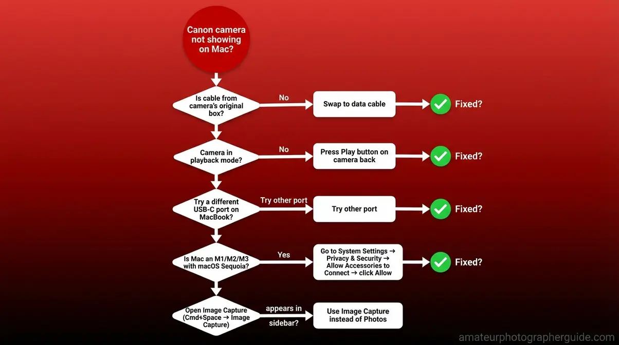 Decision tree flowchart for troubleshooting why a Canon camera is not being detected on MacBook, walking through cable check, software steps, and macOS Sequoia security settings