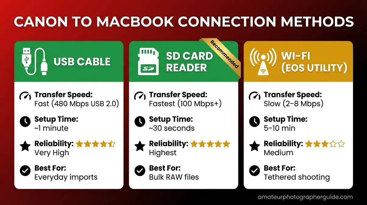 Comparison infographic showing transfer speed, setup time, and reliability of USB cable, SD card reader, and Wi-Fi methods for connecting Canon cameras to MacBook