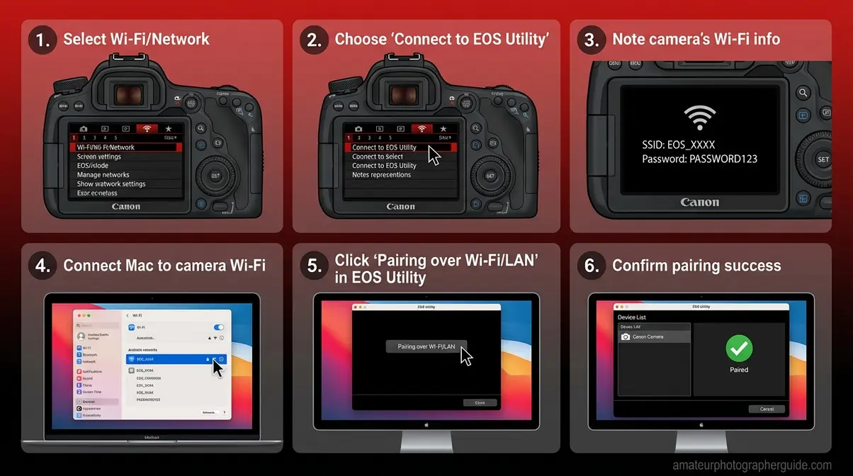 Six-step Canon EOS Utility Wi-Fi pairing process from camera menu to MacBook connection confirmation