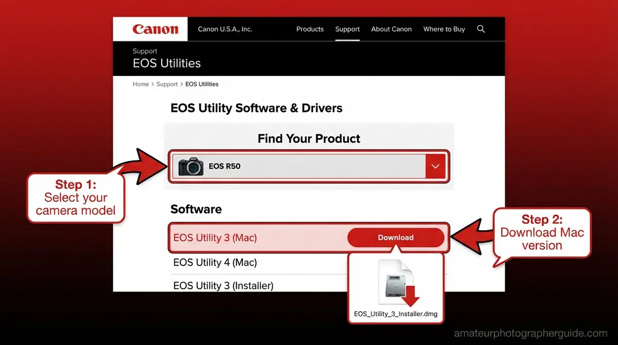 Screenshot of the Canon USA EOS Utility download page showing how to select camera model and download EOS Utility 3 for Mac