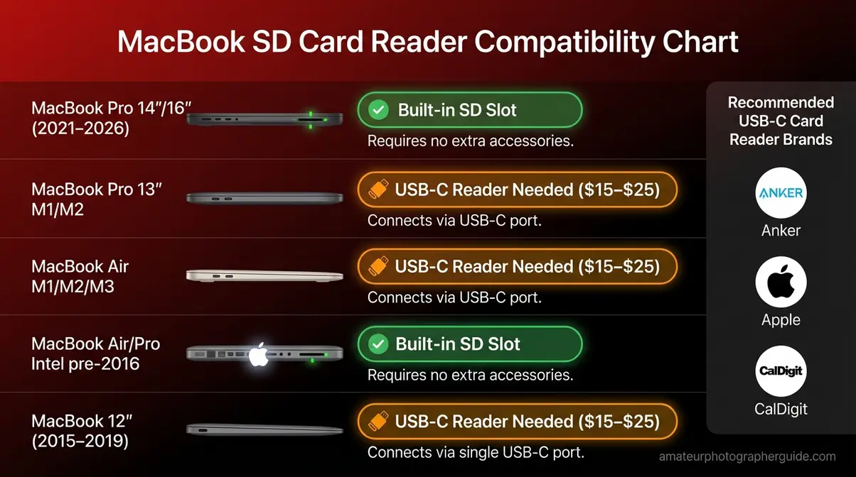 Chart showing which MacBook models have built-in SD card slots and which require a USB-C SD card reader for importing Canon camera photos