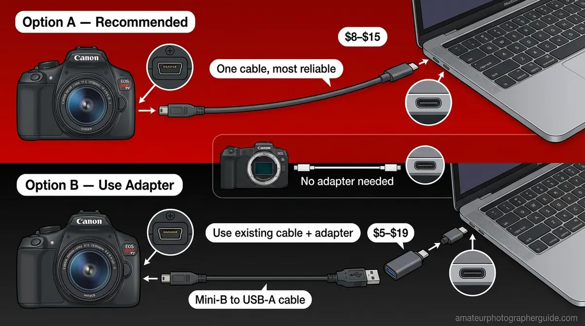 Diagram showing USB-A to USB-C adapter options for connecting older Canon cameras with Mini-B or Micro-B ports to modern MacBook USB-C ports