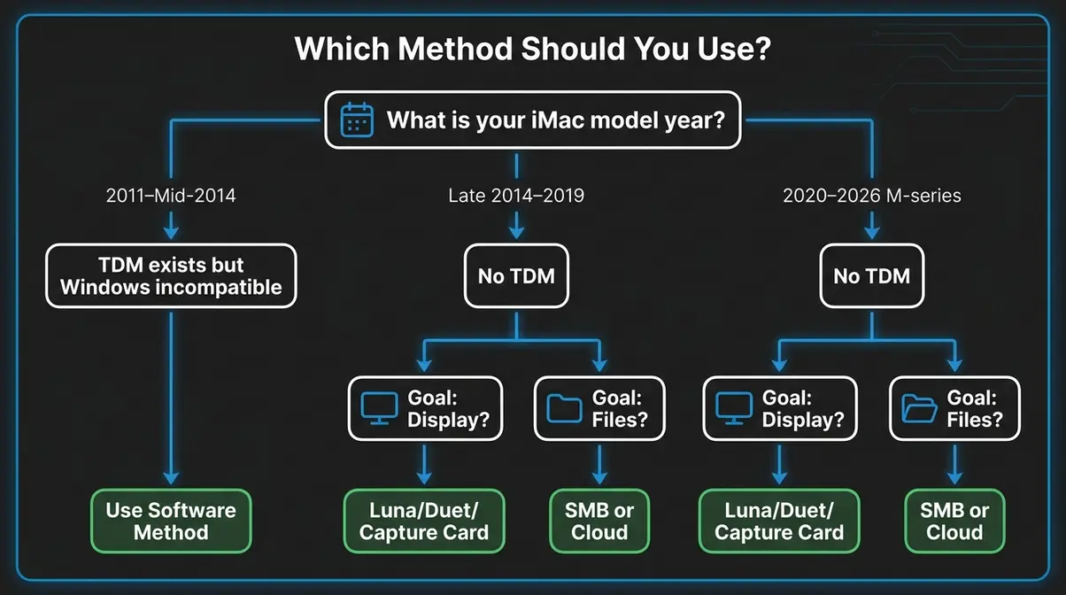 Decision tree infographic showing which Surface Pro to iMac connection method to use based on iMac model year