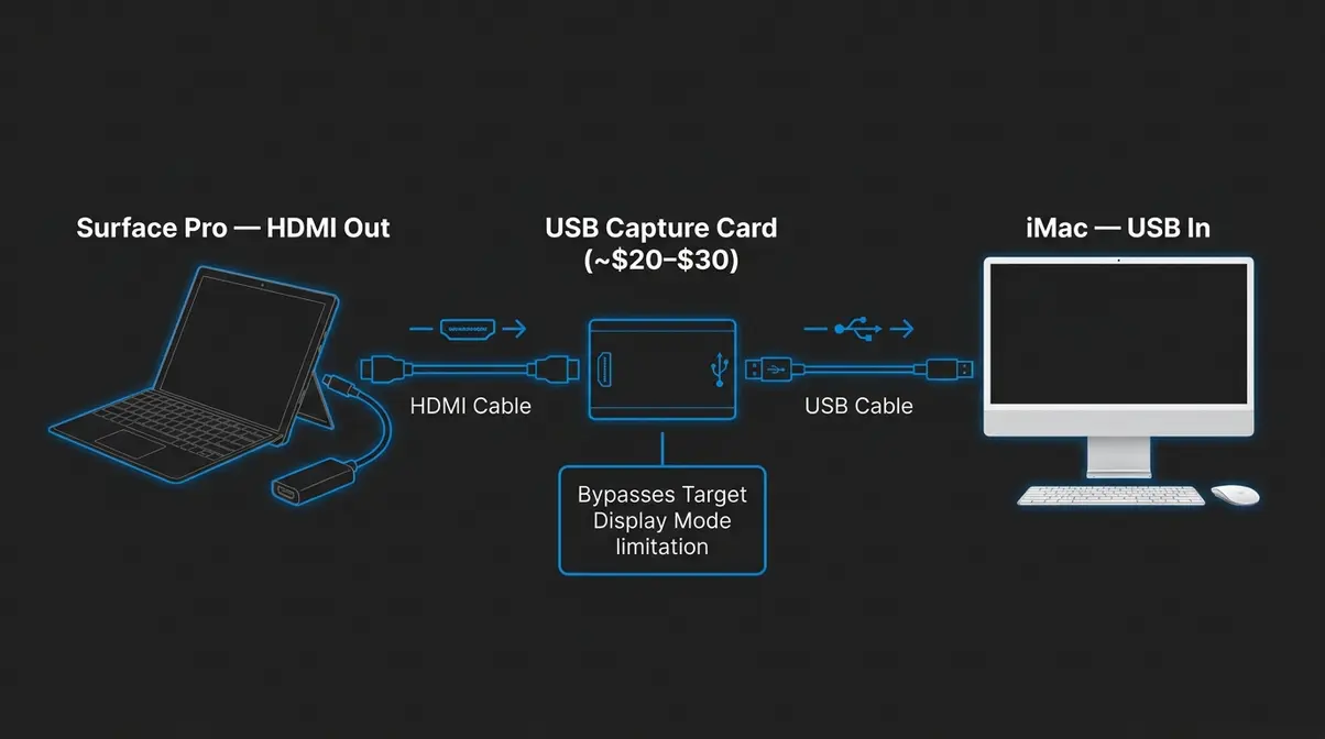 Hardware connection diagram showing USB capture card linking Surface Pro HDMI output to iMac USB input