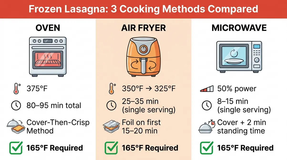 Infographic comparing oven, air fryer, and microwave methods for cooking frozen lasagna with times and temperatures