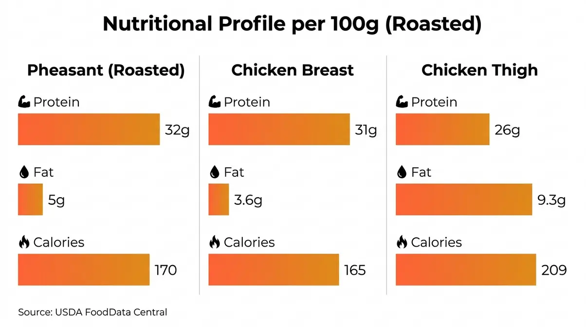 Nutritional comparison of pheasant versus chicken showing protein and fat content per 100g serving