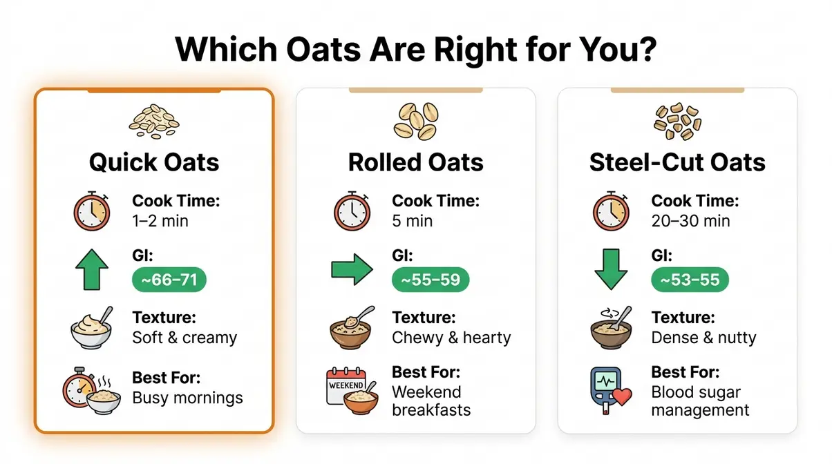How To Cook Quick Oats: Perfect Bowl In Under 5 Min 5 Oat type comparison chart showing quick oats versus rolled oats versus steel-cut oats cook times and GI scores