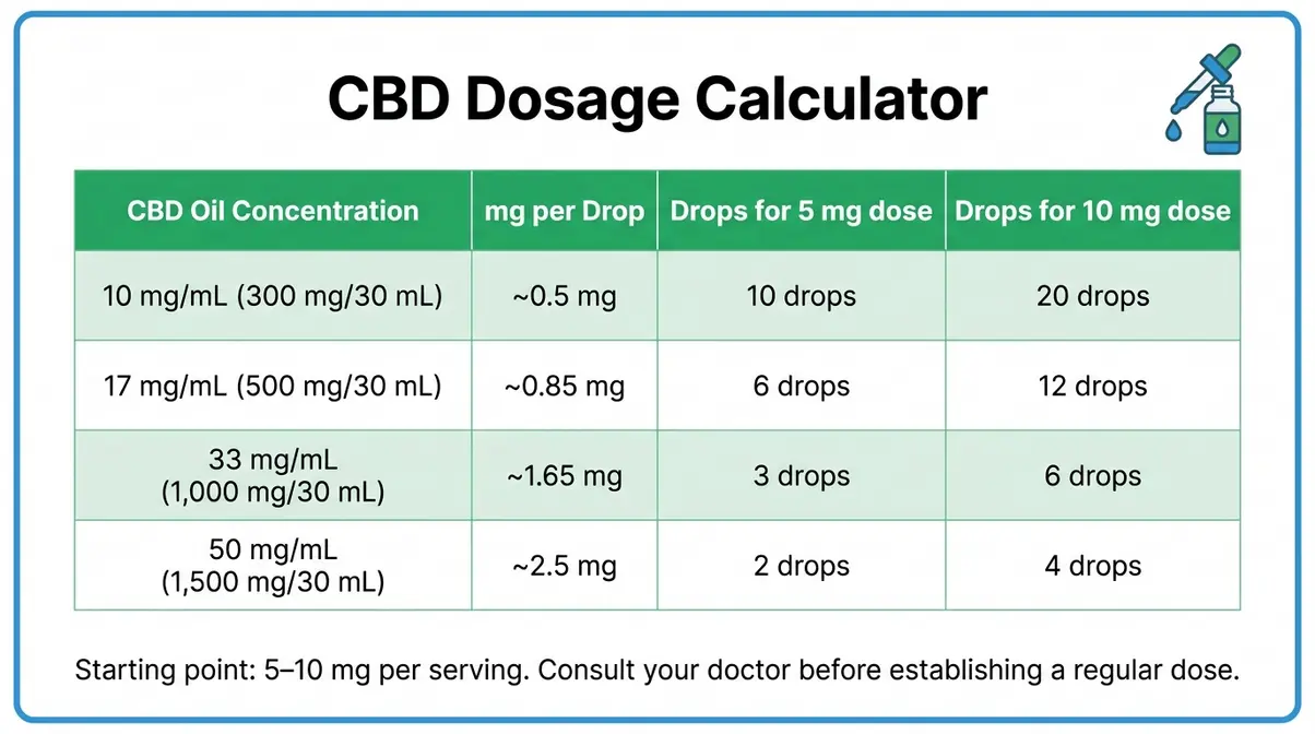 CBD dosage calculation reference table showing milligrams per drop and drops needed for common oil concentrations