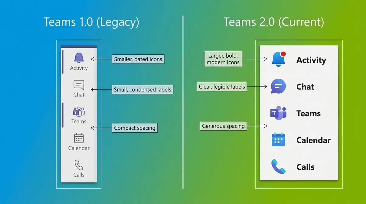 Side-by-side diagram comparing Microsoft Teams 2.0 and Teams 1.0 left sidebar navigation layouts