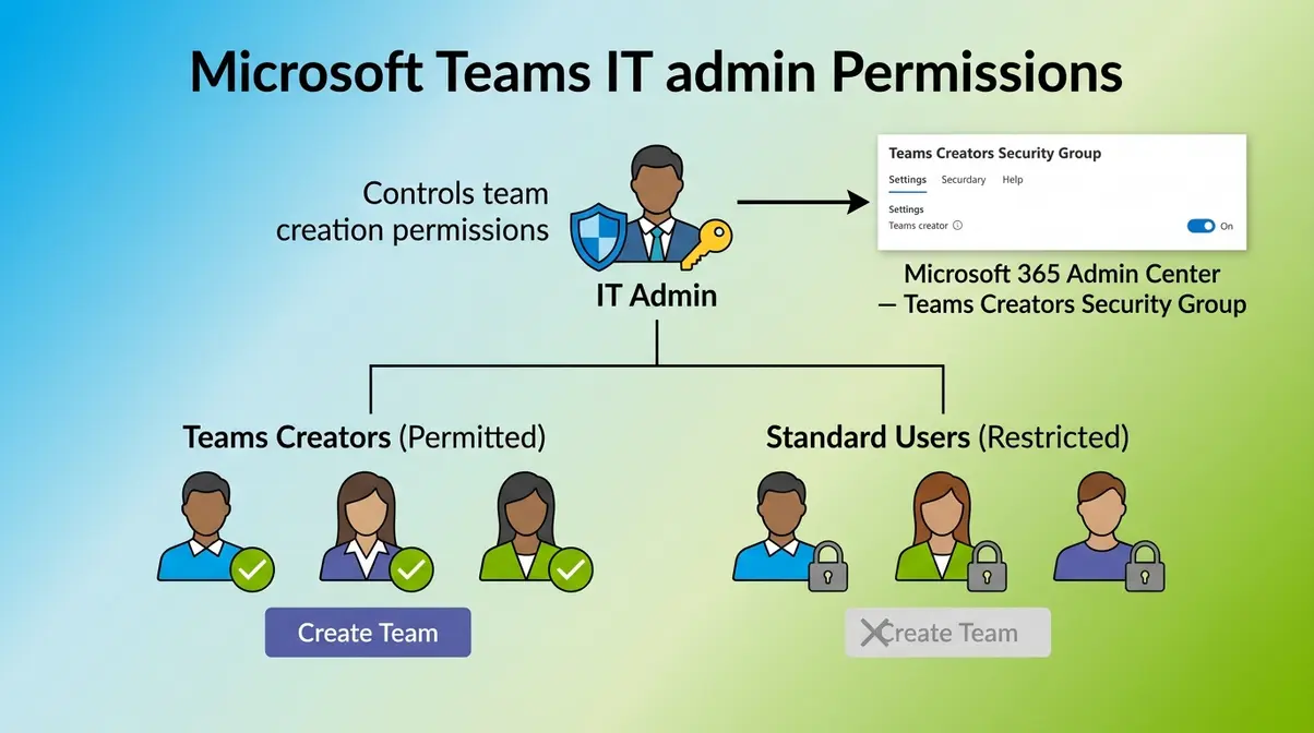 Diagram explaining Microsoft Teams IT admin permissions showing which users can create teams versus restricted standard users
