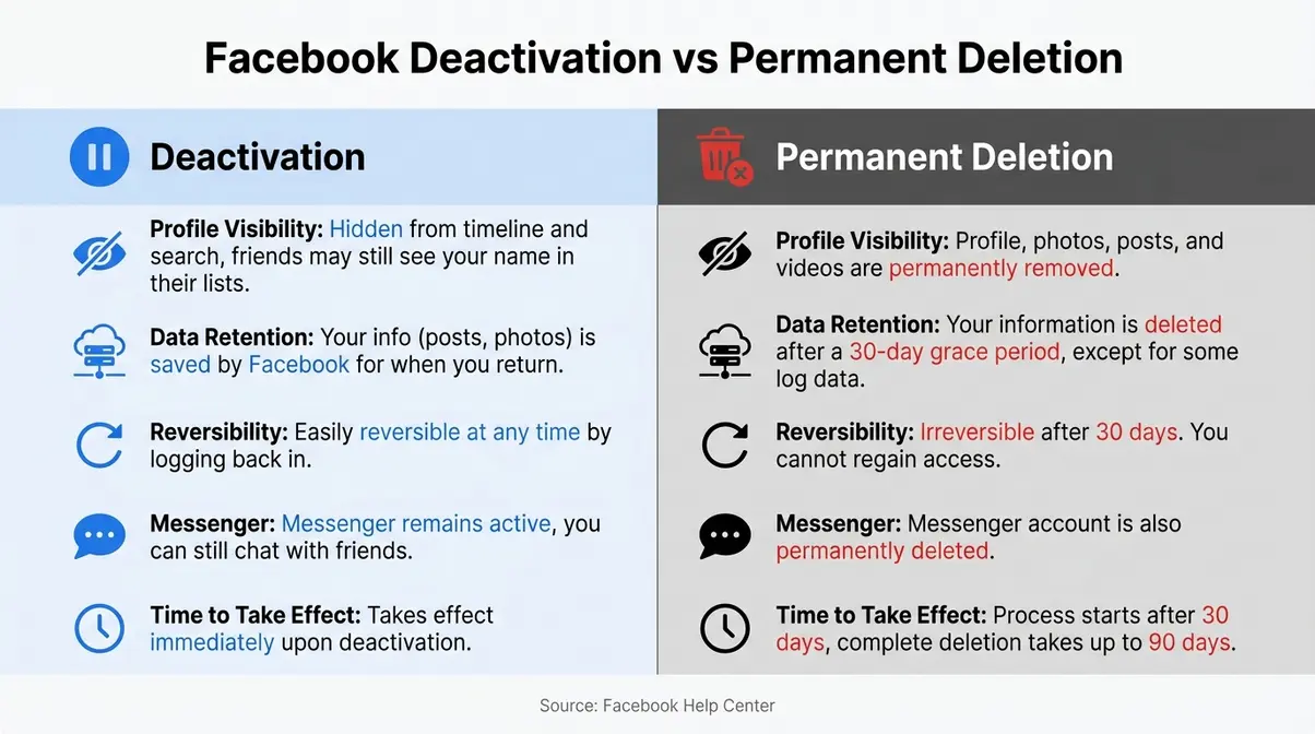 Deactivation vs permanent deletion Facebook comparison infographic showing key differences in data and reversibility