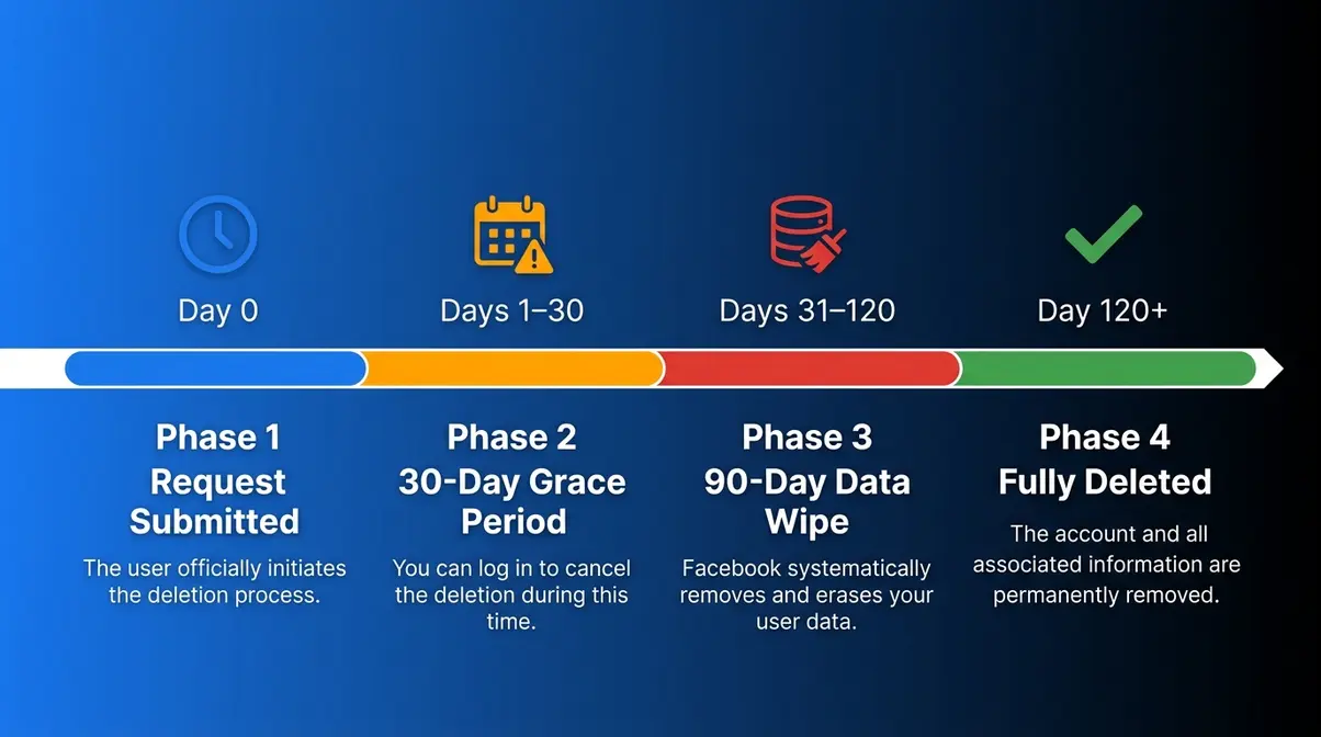 Facebook account deletion timeline showing 30-day grace period and 90-day data wipe phases after request