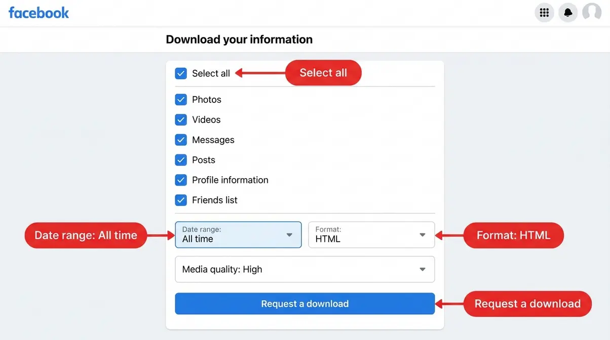 Facebook download your information page showing data categories and format selection with annotated callouts