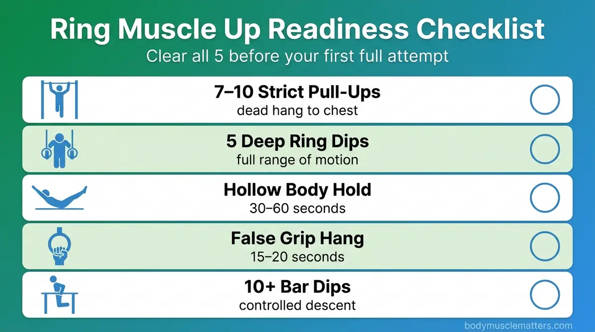 Ring muscle up readiness checklist showing 5 prerequisite strength benchmarks with icons